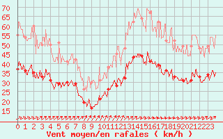 Courbe de la force du vent pour Saint-Nazaire (44)