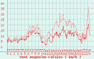 Courbe de la force du vent pour Tarbes (65)