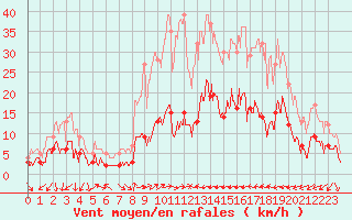 Courbe de la force du vent pour Valbonne-Sophia (06)