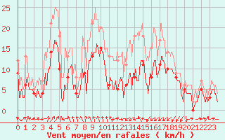 Courbe de la force du vent pour Clermont-Ferrand (63)