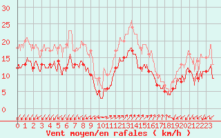 Courbe de la force du vent pour Ajaccio - Campo dell