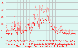 Courbe de la force du vent pour Luxeuil (70)
