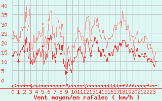 Courbe de la force du vent pour Albi (81)