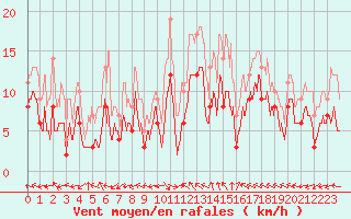 Courbe de la force du vent pour Luxeuil (70)
