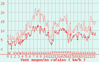 Courbe de la force du vent pour Cannes (06)