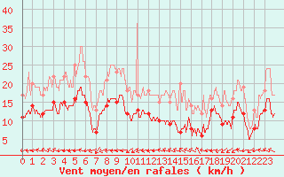 Courbe de la force du vent pour Nantes (44)