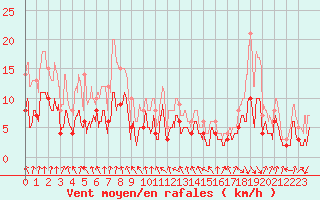 Courbe de la force du vent pour Mcon (71)