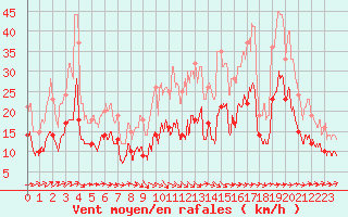 Courbe de la force du vent pour Bergerac (24)