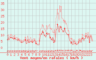 Courbe de la force du vent pour Bergerac (24)