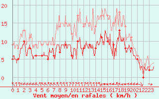 Courbe de la force du vent pour Cambrai / Epinoy (62)