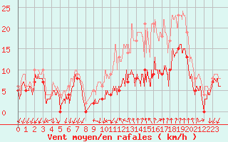 Courbe de la force du vent pour Aubenas - Lanas (07)