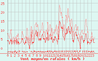 Courbe de la force du vent pour Mende - Chabrits (48)