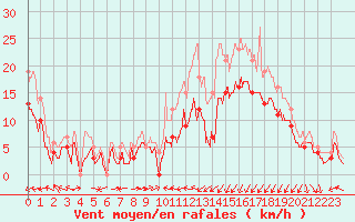 Courbe de la force du vent pour Saint-Brieuc (22)