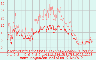 Courbe de la force du vent pour Auch (32)