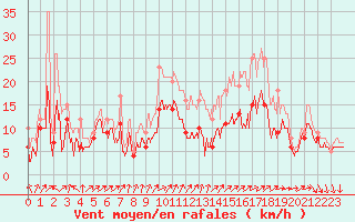 Courbe de la force du vent pour Chlons-en-Champagne (51)