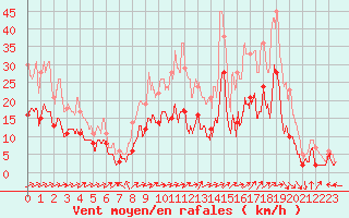 Courbe de la force du vent pour Angers-Marc (49)