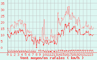 Courbe de la force du vent pour Lanvoc (29)