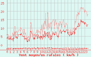 Courbe de la force du vent pour Lanvoc (29)