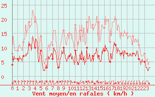 Courbe de la force du vent pour Colmar (68)