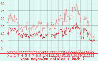 Courbe de la force du vent pour Deauville (14)