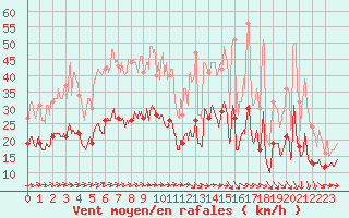 Courbe de la force du vent pour Esternay (51)