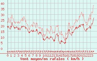 Courbe de la force du vent pour Mont-Saint-Vincent (71)