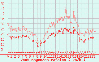 Courbe de la force du vent pour Steenvoorde (59)