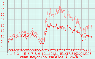 Courbe de la force du vent pour Mende - Chabrits (48)