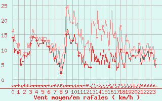 Courbe de la force du vent pour Grenoble/St-Etienne-St-Geoirs (38)
