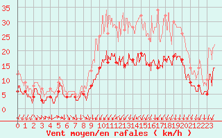 Courbe de la force du vent pour Nevers (58)