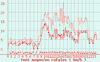 Courbe de la force du vent pour Reims-Prunay (51)