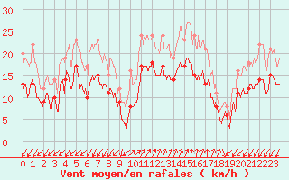Courbe de la force du vent pour Ajaccio - Campo dell