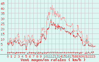 Courbe de la force du vent pour Albi (81)