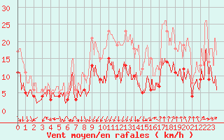 Courbe de la force du vent pour Dijon / Longvic (21)