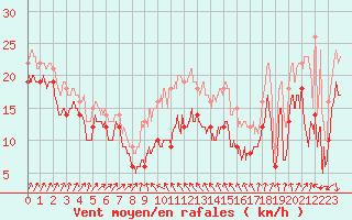 Courbe de la force du vent pour Alistro (2B)