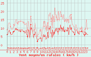 Courbe de la force du vent pour Thnezay (79)