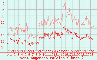 Courbe de la force du vent pour Villacoublay (78)