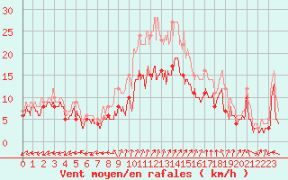 Courbe de la force du vent pour Dole-Tavaux (39)