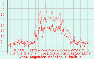 Courbe de la force du vent pour Salon-de-Provence (13)