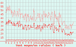 Courbe de la force du vent pour Toulouse-Blagnac (31)