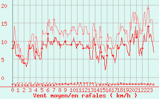 Courbe de la force du vent pour La Rochelle - Aerodrome (17)