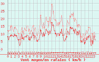 Courbe de la force du vent pour Murviel-ls-Bziers (34)