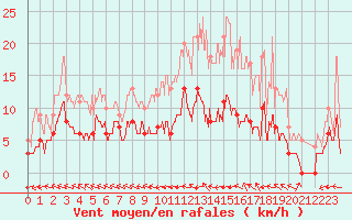 Courbe de la force du vent pour Villeneuve-sur-Lot (47)