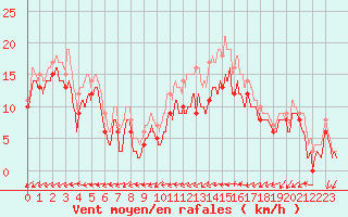 Courbe de la force du vent pour Pontoise - Cormeilles (95)