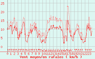 Courbe de la force du vent pour Calvi (2B)