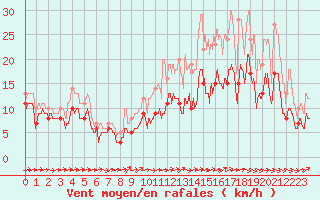 Courbe de la force du vent pour Mont-de-Marsan (40)