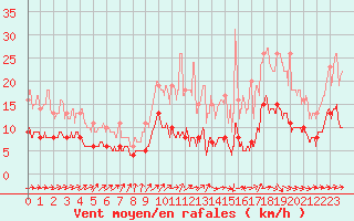 Courbe de la force du vent pour Dax (40)