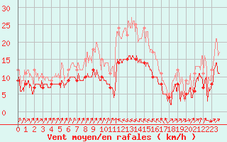 Courbe de la force du vent pour Bastia (2B)