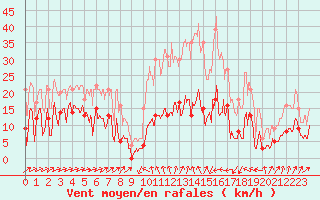 Courbe de la force du vent pour Formigures (66)