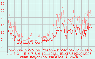 Courbe de la force du vent pour Saint-Etienne (42)